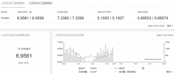 在岸人民币兑美元12月5日16:30收盘报6.9561，较上一交易日上涨819点。