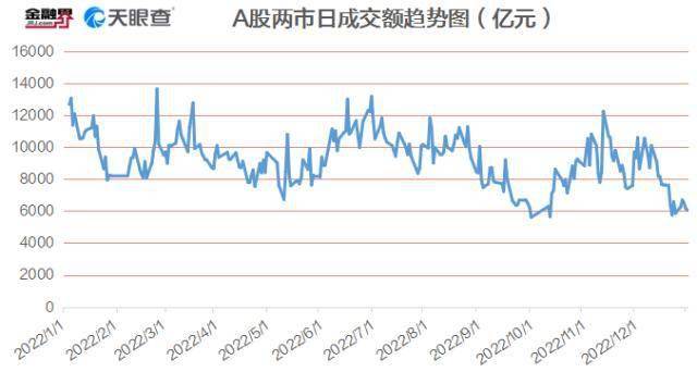 A股2022年全年成交额223.88万亿元，未能超越2021年创下的历史最高记录257.15万亿