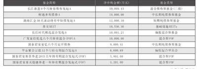 四季度以来，包括公募基金、券商资管在内的多家机构密集自购旗下基金产品，自购金额也达到年内高峰。同花顺数据显示，10月1日至12月22日，基金机构共自购124次，自购金额为27.32亿元。此前的一、二、三季度，基金机构分别自购110次、111次、115次；自购金额分别为17.78亿元、14.86亿元、14.62亿元。