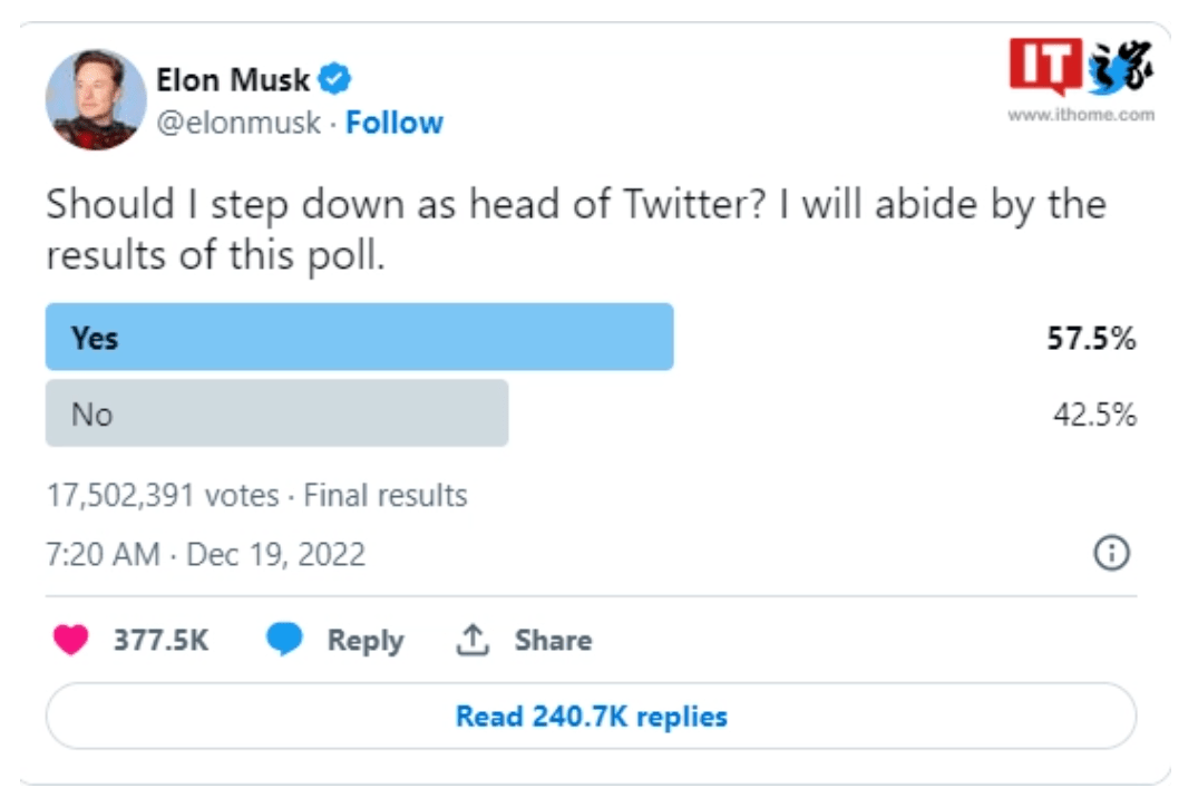 最终 57.5% 赞成，马斯克预计将卸任 Twitter CEO