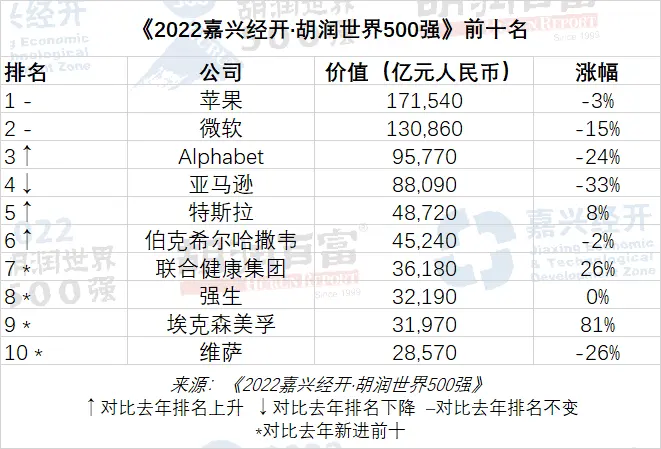 胡润研究院发布《2022嘉兴经开·胡润世界500强》（下称《胡润世界500强》）。该榜单按企业市值或估值先后排名，上市公司市值按2022年10月26日收盘价计算，非上市公司估值参考同行业上市公司或据最新一轮融资情况估算。