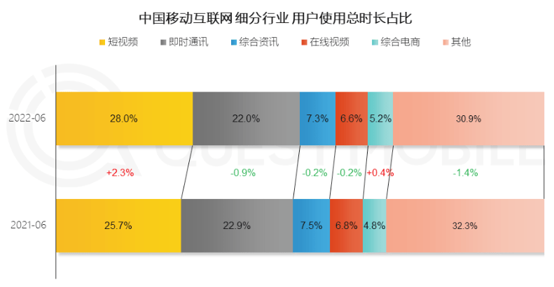 明年，开启全面商业化的视频号，将与抖音产生非常激烈的竞争。  沉寂已久的互联网行业，久违的要有好戏看了。