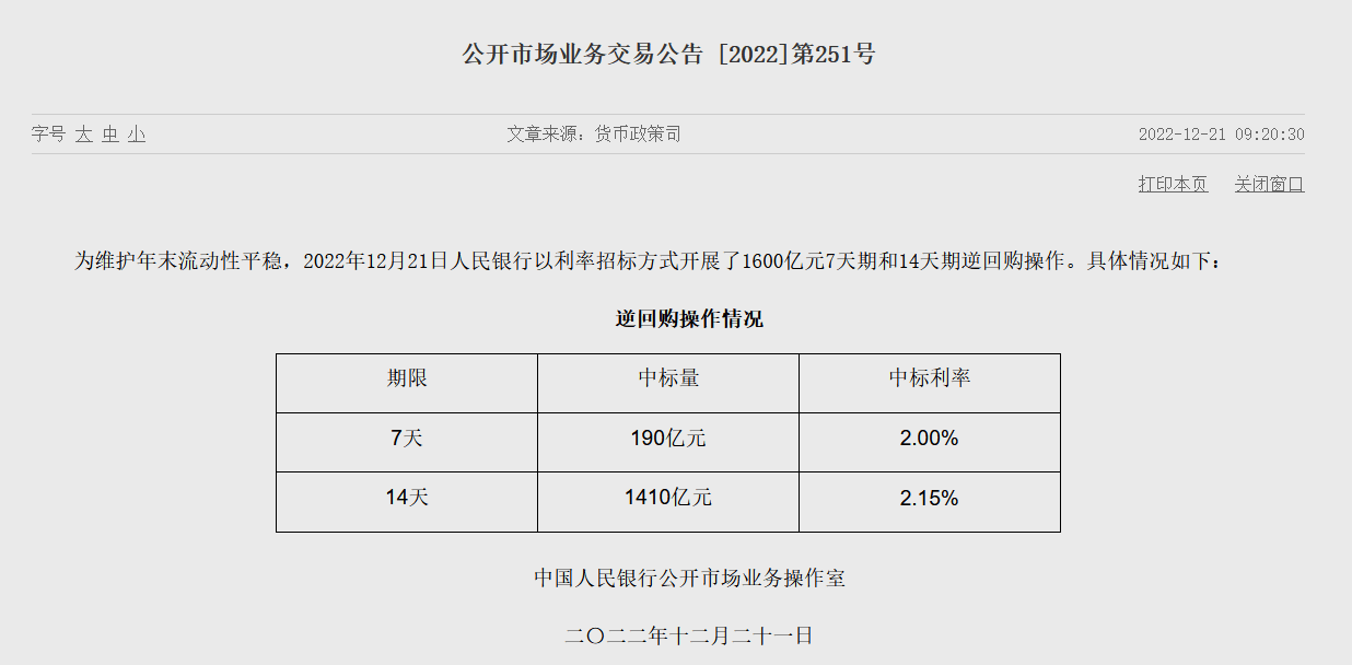 央行公告称，为维护年末流动性平稳，以利率招标方式开展了190亿元7天期和1410亿元14天期逆回购操作，中标利率分别为2.0%、2.15%。