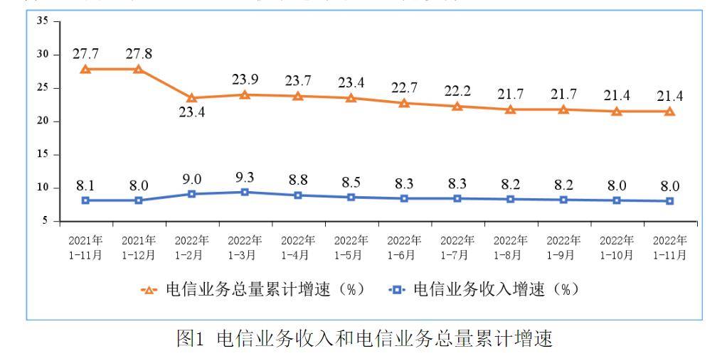 工信部网站公布数据显示，1—11月份，信息通信行业整体运行平稳。电信业务收入增长稳定，电信业务总量较快增长；5G、千兆光网、物联网等新型基础设施建设加快，网络连接终端用户规模不断扩大