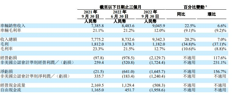 理想汽车发布2022年第三季度财报。三季度理想再次刷新上市以来亏损的数额，财报显示，三季度理想汽车净亏损达到16.5亿元，是整个2021年亏损（3.21亿元）的超过5倍，环比更是扩大了156.7%，三季度非美国公认会计准则净亏损为12.4亿元。