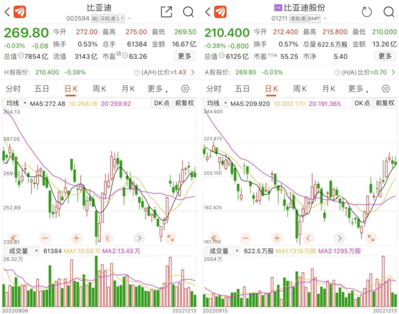 巴菲特旗下伯克希尔哈撒韦出售比亚迪132.95万股，套现2.68亿港元，最新持股比例14.95%。今年8月份减持前，伯克希尔哈撒韦持有比亚迪H股2.25亿股，截至12月8日减持后，累计减持超6000万股，目前持股已降至1.64亿股。