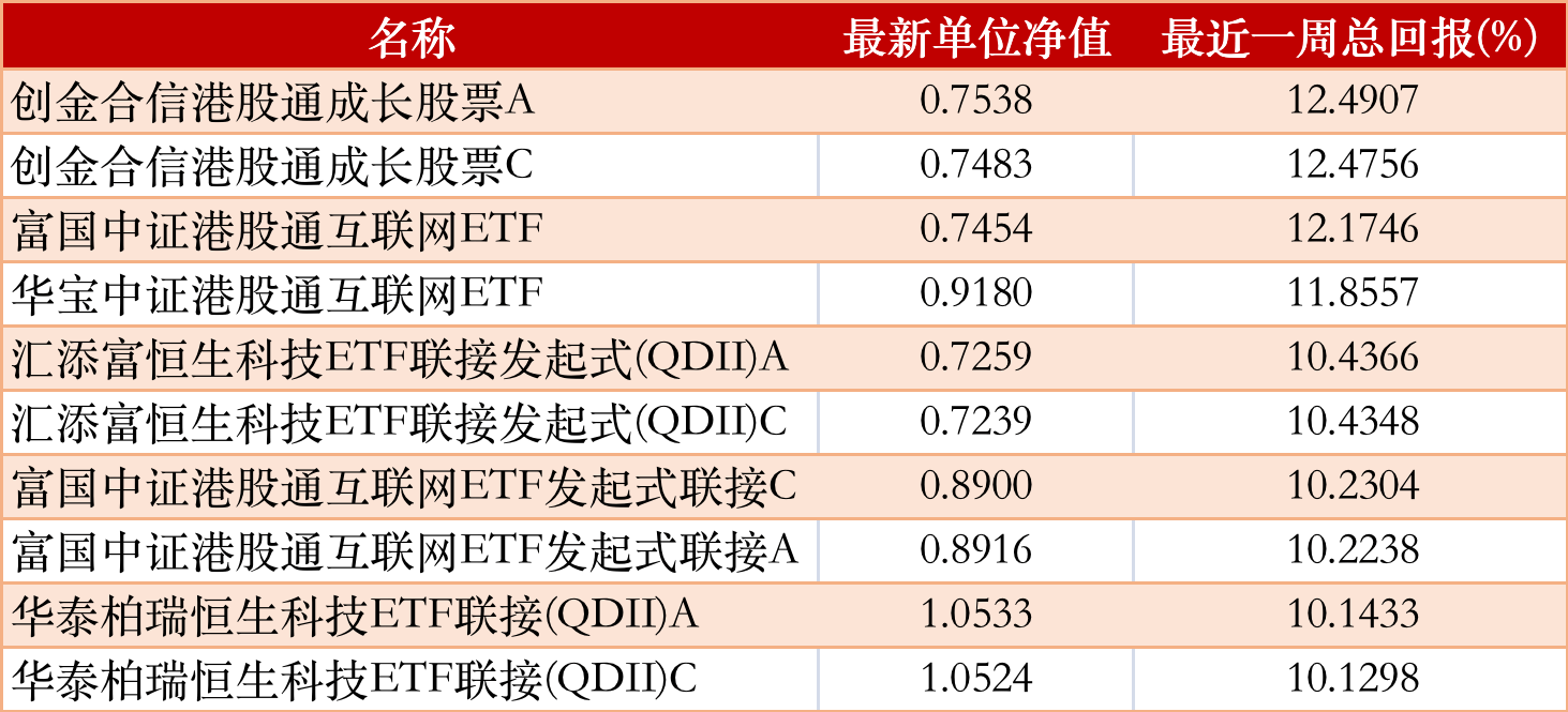 股票型基金中，创金合信港股通成长股票涨12.49%，成为股票型基金周内净值涨幅最大的产品。  公开资料显示，创金合信港股通成长股票成立于2021年6月，成立以来回报率为-24462%，基金经理为胡尧盛等。