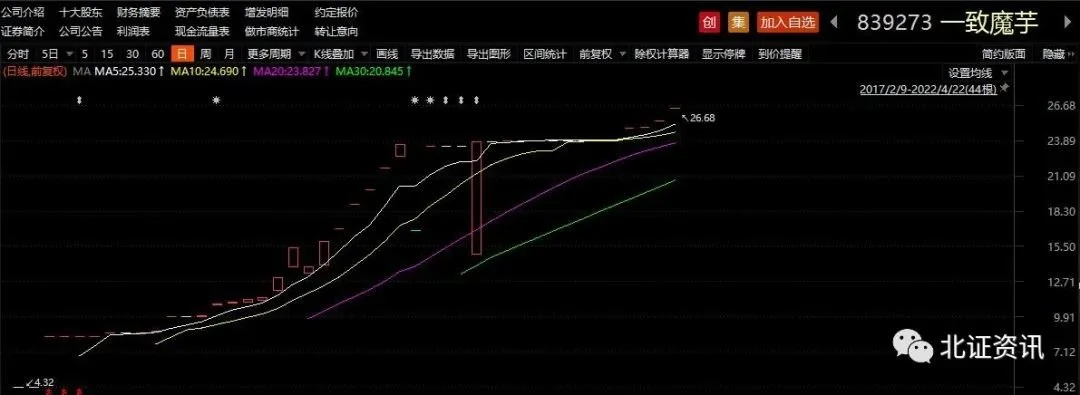 在成功闯关北交所“发审会”后，一致魔芋宣布二次下调发行底价，两次调整后，其发行底价累计下调了41%。  或受近期新股频现破发影响，多家公司计划调整发行方案，募资总金额缩水。