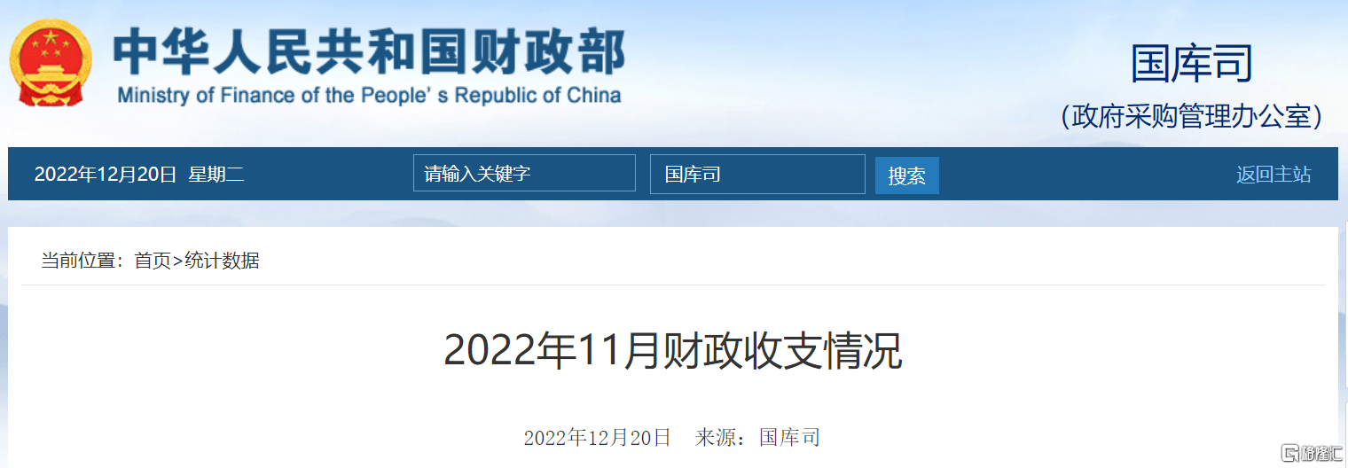 财政部发布了今年前11个月的财政收支情况。  数据显示，1—11月累计，全国一般公共预算收入185518亿元，扣除留抵退税因素后增长6.1%，按自然口径计算下降3%。在主体税种中，国内消费税、出口退税、资源税等增长较为明显。从支出来看，1—11月累计，全国一般公共预算支出227255亿元，比上年同期增长6.2%，卫生健康、社会保障和就业、科学技术以及交通运输等民生领域得到了有力保障。