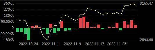 本周北向资金买入踊跃，全周累计成交5571.56亿元，成交净买入265.07亿元。其中，沪股通合计净买入94.25亿元，深股通合计净买入170.82亿元。北向资金周四净买入114亿元，周五净买入40.94亿元，已连续4个交易日净买入。