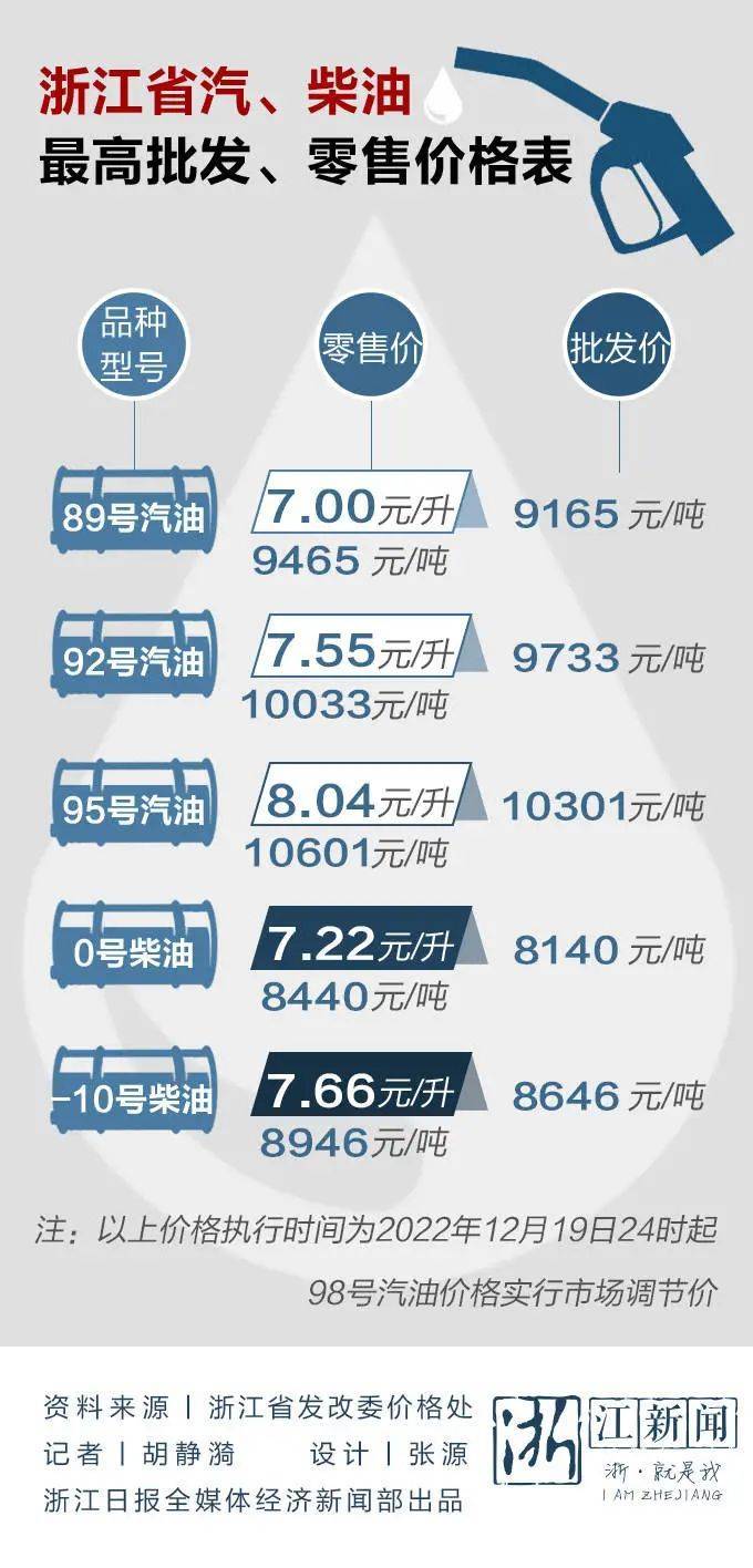 根据国家发改委官网新闻发布中心2022年12月5日公布的《国内成品油价格按机制下调》，按照现行成品油价格形成机制， 浙江省自2022年12月19日24时起，汽、柴油价格（标准品，下同）每吨分别降低480元和460元，非标准品汽、柴油最高零售价格按国家规定的品质比率也相应调整。