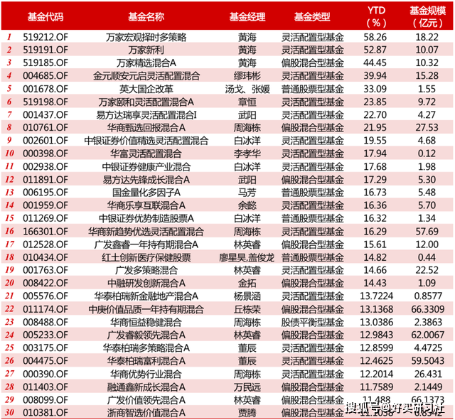 2022年对投资人来说是痛苦的一年，沪深300跌了20%，港股市场更是遭遇了史诗级的暴跌，长牛的纳指也在美联储加息的背景下大跌了27%。  就连以稳健著称的债券基金，上个月也出现了大跌——在几乎无处可逃的市场下，今年能保本就很不错。不过市场再差，也总有基金能够脱颖而出。  公募主动权益基金今年的正收益比率只有不到4%（数据来源：iFind，截至2022-12-13），但今年表现最好的主动权益基金，依旧获得了将近60%的涨幅，万家基金的黄海，不出意料将包揽今年前三。    资料来源：iFind，截至2022