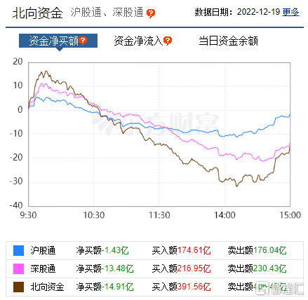 12月19日，北上资金今日净卖出A股14.91亿元。其中，沪股通净卖出1.43亿元，深股通净卖出13.48亿元。