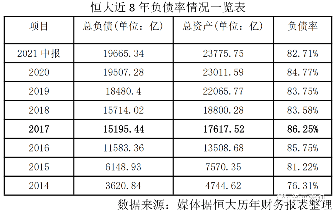 任泽平在其微信公号发布文章《谏言、真相与几句心里话》，公开回应在恒大的经历。  任泽平提到，他2017年12月加盟恒大时，恒大负债率已大幅升至86.25%。刚入职没多久，他曾当着公司几位主要负责人的面谏言降负债、反对多元化，但因此在一次大会上大受批评。