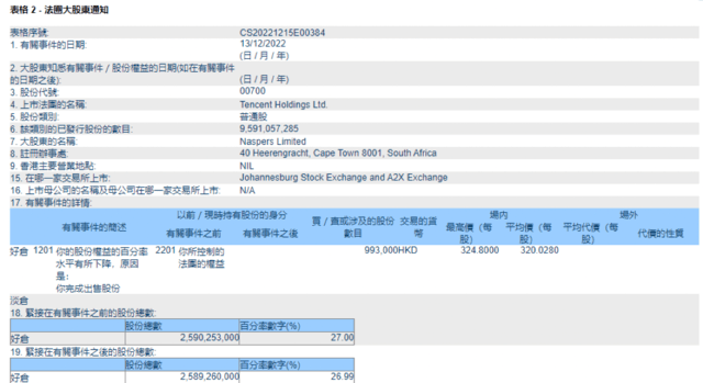 据港交所披露文件，腾讯大股东Naspers12月13日出售99.3万股腾讯控股股份，平均价格为每股320.03港元，持股比例由从27%减少至26.99%。