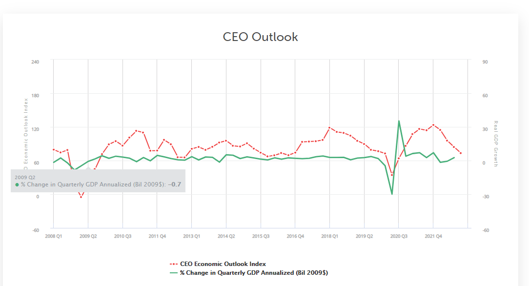 在全球经过一年的经济不确定性，CEO们的乐观情绪正在减弱。  周一发布的商业圆桌会议对美国顶级商界领袖的最新季度调查发现，美国首席执行官对他们如何为短期内可能出现的美国经济做准备的悲观情绪正在上升。