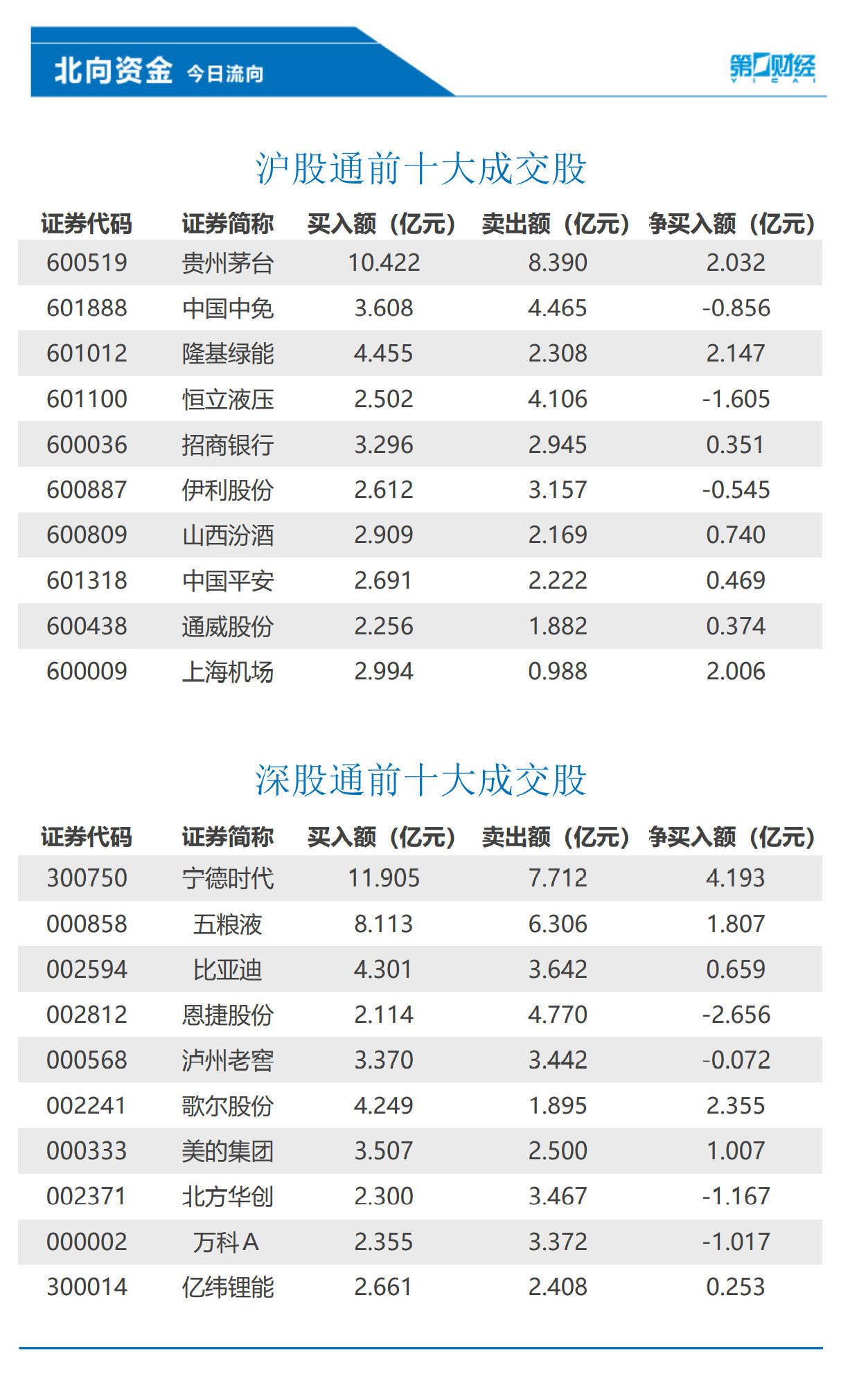 北向资金全天净买入49.36亿元，连续2日净买入，其中沪股通净买入10.64亿元，深股通净买入38.71亿元。  前十大成交股中，净买入额居前三的是宁德时代、歌尔股份、隆基绿能，分别获净买入4.19亿元、2.36亿元、2.15亿元。  净卖出额居前三的是恩捷股份、恒立液压、北方华创，分别遭净卖出2.66亿元、1.61亿元、1.17亿元。