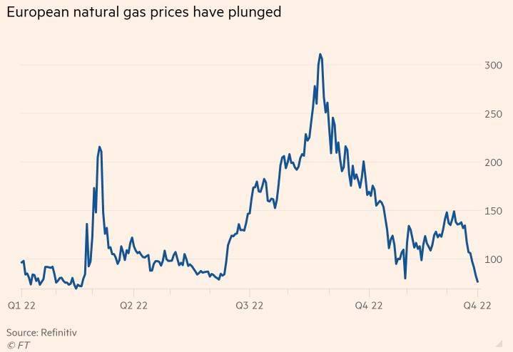 数据显示，作为欧洲基准合约的荷兰TTF天然气期货周三一度下跌7.4%至76.78欧元/兆瓦时，为10个月来最低水平。