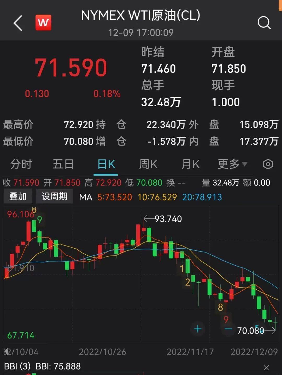 本年最后一次调价将于（12月19日24时）开启，当前预测汽柴油下调幅度高达510元/吨，“连续大降价”又将到来了，加满一箱油估计又要省20元，你们都准备好了吗？