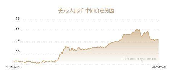 12月26日消息 今日人民币兑美元中间价报6.9825元，较上一交易日（12月23日）的6.9810元下调15个基点。