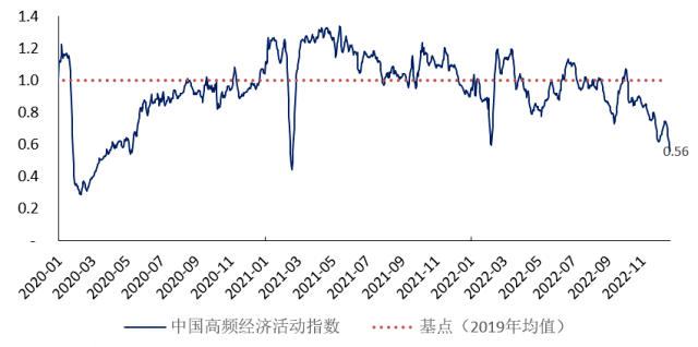 中国高频经济活动指数（YHEI）为0.56，相比12月13日下降0.17。在截至12月20日的一周里，除“进口干散货运价指数”外，所有正向指标均有所下降。其中，“30城市交通拥堵指数”和“8城市地铁流量指数”周内分别下降至0.83和0.42，与今年2月春节复工时的水平接近。