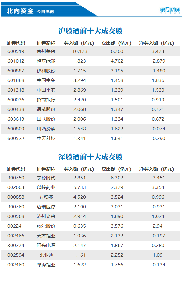 北向资金全天净买入18.74亿元，其中，沪股通净买入16.04亿元，深股通净买入2.7亿元。  前十大成交股中，净买入额居前三的是贵州茅台、以岭药业、中国中免，分别获净买入3.47亿元、3.35亿元、1.84亿元。  净卖出额居前三的是宁德时代、歌尔股份、隆基绿能，分别遭净卖出3.45亿元、2.94亿元、2.88亿元。