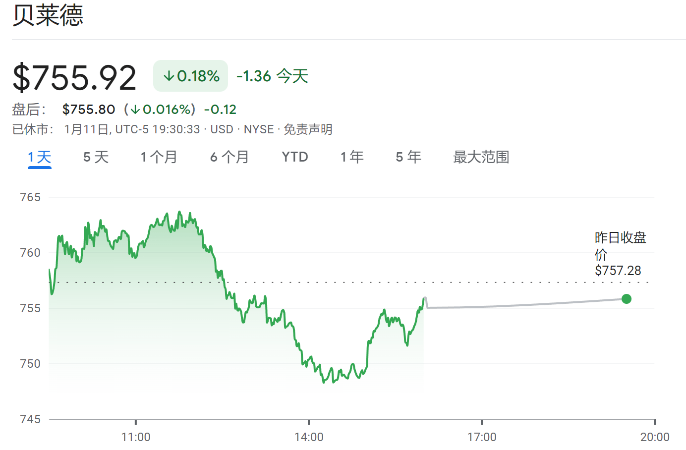 贝莱德（BLK，股价755.92美元，市值1135.36亿美元）计划裁员约500人，约占其全球员工总数的 2.5%，这是该公司自2019年来的首次裁员。