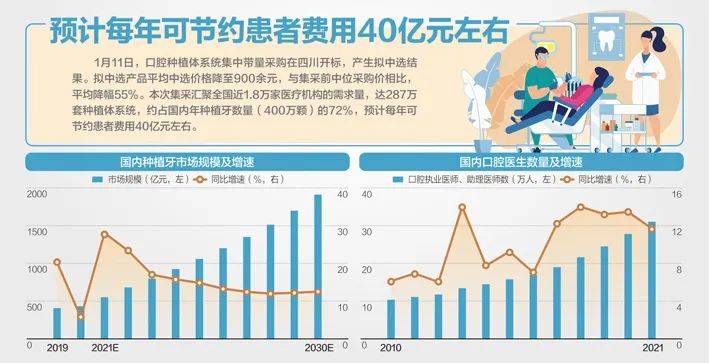 在国家医保局指导和协调下，四川省医保局牵头形成此次口腔种植体系统省际采购联盟，全国各省份均积极参加。最终，拟中选产品平均中选价格降至900余元，与集采前中位采购价相比，平均降幅55%。本次集采汇聚全国近1.8万家医疗机构的需求量，达287万套种植体系统，约占国内年种植牙数量（400万颗）的72%，预计每年可节约患者费用40亿元左右。