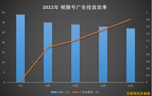 视频号能否接下接力棒完成“全场的希望”这一重托？目前商业化走到哪一步了，又能具体给腾讯带来多大的价值？