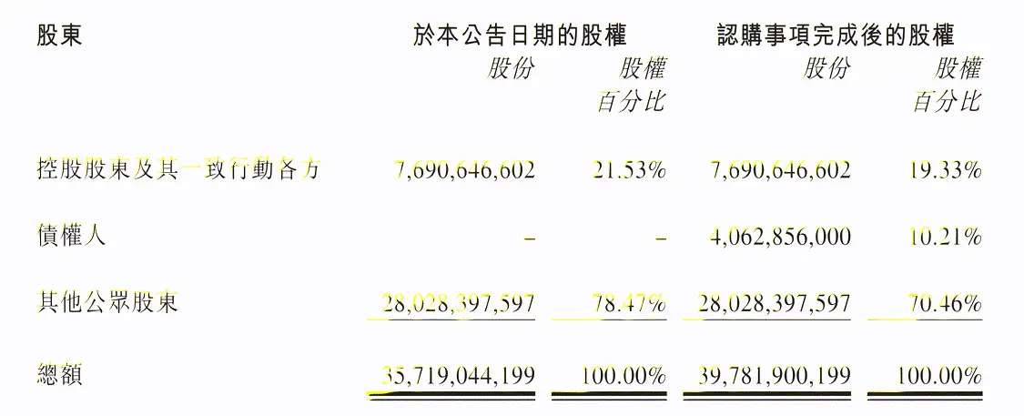 国美零售控股有限公司（国美零售，0493.HK）发布公告称，2022年12月30日，国美零售与寰亚国际资本有限公司（以下简称“债权人”）订立协议，公司结欠债权人未付广告费约4.16亿港元，公司将按发行价向债权人发行资本化股份，以清偿结欠债权人的债务