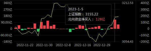 本周4个交易日把北向资金累计净买入达200亿元，其中周四大涨行情中，单日净买入128亿元，周五再度净买入60.66亿元，近3日连续加仓，其中沪股通净买入44.72亿元，深股通净买入15.95亿元。