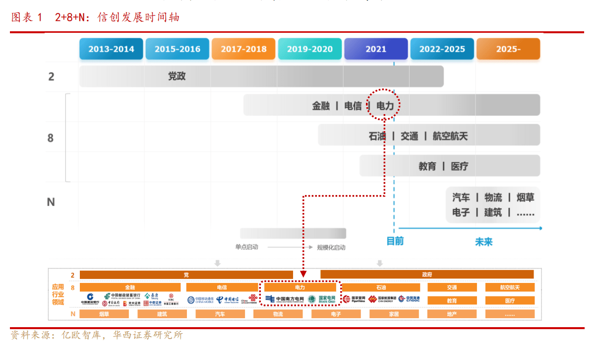 国网、南网强调信创发展重要性，国网率先发布实施国内企业首个“双碳”行动方案和构建新型电力系统行动方案，大力实施新型电力系统科技攻关行动计划，努力打造新型电力系统原创技术策源地