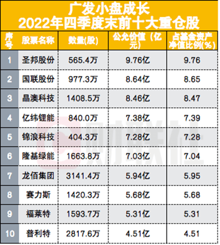 “顶流”基金经理刘格菘管理的成长（LOF)披露的2022年四季报显示，该产品12月底规模达到了99.94亿元，较2022年三季度末的105.49亿元下降了5.55亿元，与之相对应的是，该产品四季度净值跌幅为6.17%，过去一年的净值增长率则为-21.49%。