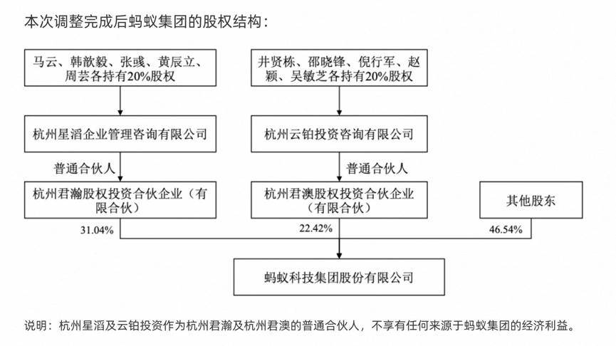 蚂蚁集团发布公告，其公司的股权结构发生重大调整：从马云及其一致行动人共同行使股份表决权，变为包括蚂蚁集团管理层、员工代表和创始人马云在内的 10 名自然人分别独立行使股份表决权。