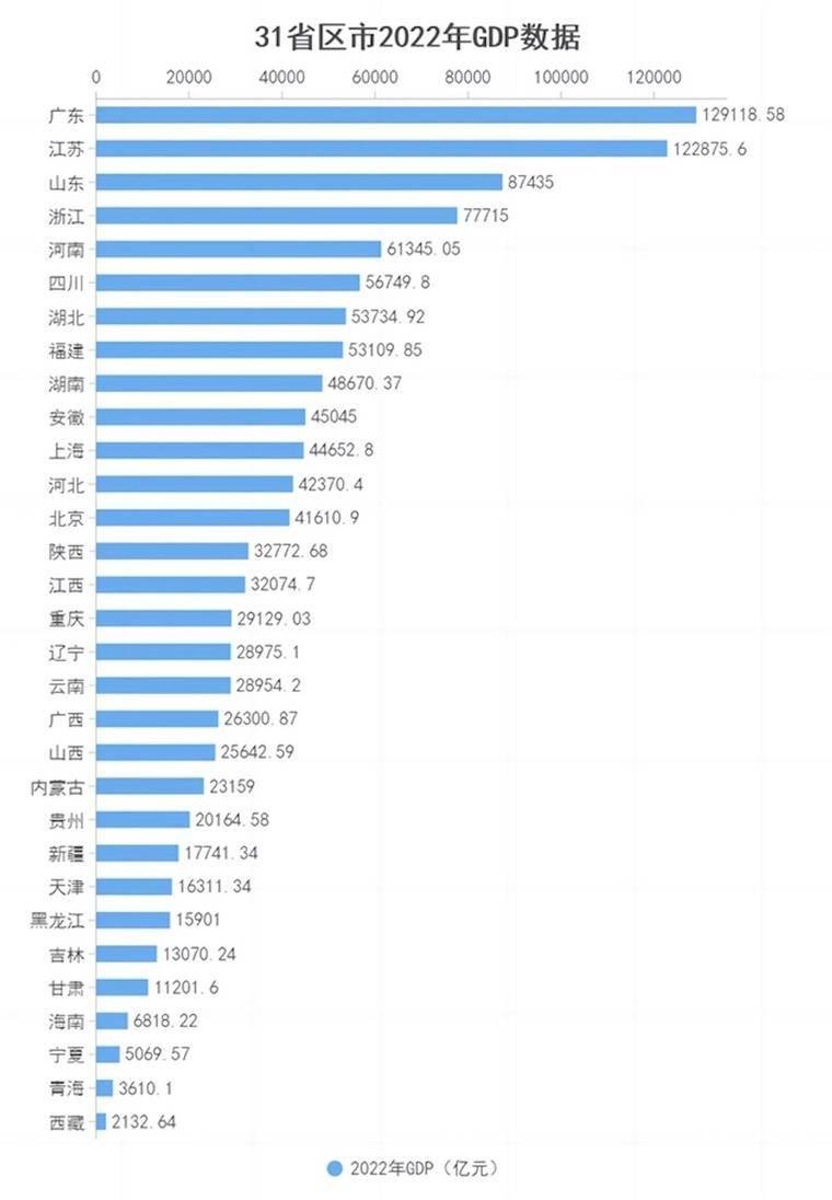 GDP总量方面，广东在2021年成为国内首个GDP超12万亿元的省份后，2022年逼近13万亿，达129118.58亿元。广东连续34年稳坐全国第一。江苏“紧随其后”，2022年江苏省GDP突破12万亿元，为122875.6亿元。山东为87435亿元，排在第三位。浙江排在第四位，为77715亿元。河南2022年GDP突破6万亿、达61345.05亿元，同比增长3.1%。