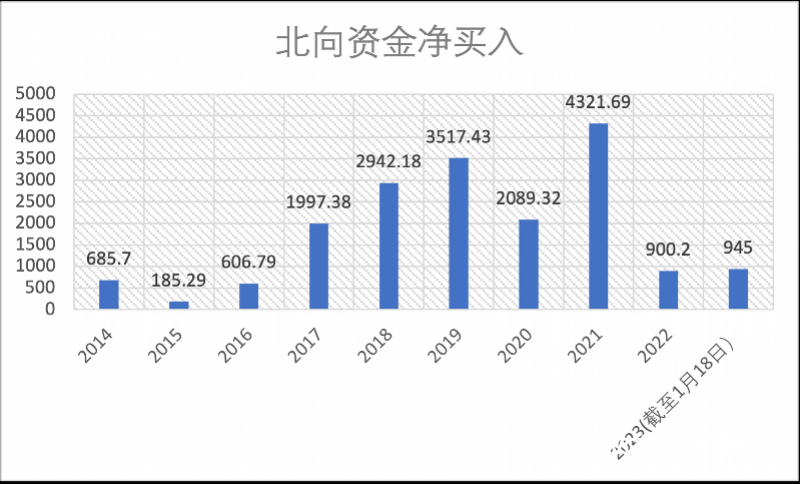 外资持续年前“扫货”。截至1月18日，北向资金已连续十一日净流入，总额超945亿元。南都·湾财社记者发现，今年1月以来的北向资金净流入总额已高于2014年、2015年、2016年、2022年全年净流入总额。从北向资金的流向来看，宁德时代、中国平安、贵州茅台、五粮液、隆基绿能净买入总额居前，金额分别为72.22亿元、71.95亿元、64.61亿元、55.59亿元及27.48亿元。