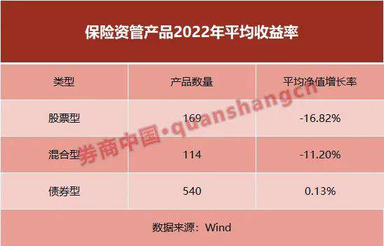 2022年的股、债市场轮番大幅波动，让资产管理行业感受到极端市场之下的压力，各类资管产品业绩也难以避免走下神坛。  从公开市场业务看，据Wind数据，公募基金中，2022年股票型基金平均净值增长率-20.02％，混合型基金-15.84％，债券型基金0.62％。  与之相比，保险资管业绩如何？保险资管业近年发力第三方资管业务，组合类保险资管产品是拓展三方业务的重要抓手，2021年时业务规模就已突破3万亿。从部分公开净值数据的组合类保险资管产品收益中，可以看出一二。  据Wind数据统计，2022年公布了复权