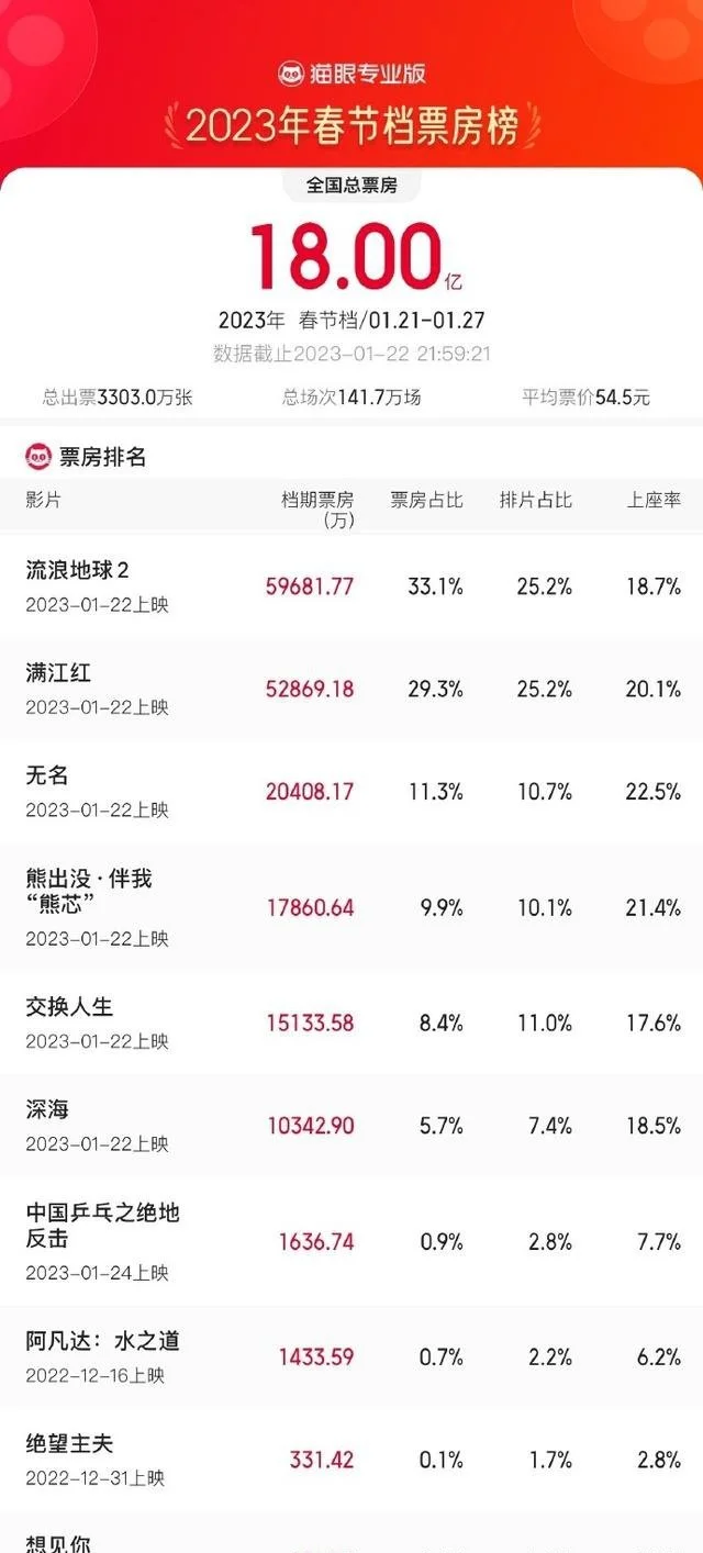 截至2023年1月22日21时59分，2023年春节档（1月21日-1月27日）总票房（含预售）破18亿！《流浪地球2》《满江红》《无名》分列春节档票房前三位，其中《流浪地球2》《满江红》两部影片票房都超过了5亿，《无名》超过2亿，另外几部片子也都超1亿。而截至21点47分，春节档总票房达到18亿之多。《流浪地球2》逼近6亿领跑。