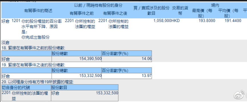 巴菲特又减持比亚迪了。  伯克希尔哈撒韦公司近日出售105.8万股比亚迪股份。