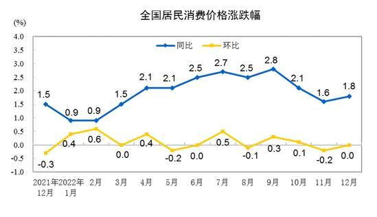 2022年12月份，全国居民消费价格同比上涨1.8%。其中，城市上涨1.8%，农村上涨1.8%；食品价格上涨4.8%，非食品价格上涨1.1%；消费品价格上涨2.6%，服务价格上涨0.6%。