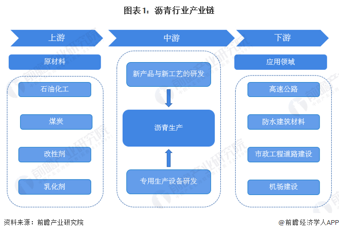 目前中国沥青注册企业主要分布在环渤海和珠三角等地，其中山东和广东是沥青企业主要注册的热土。截至2022年12月初，山东省共有相关沥青企业注册数达17324家，占比接近16%;广东省共有沥青企业注册数10883家，占比约10%。