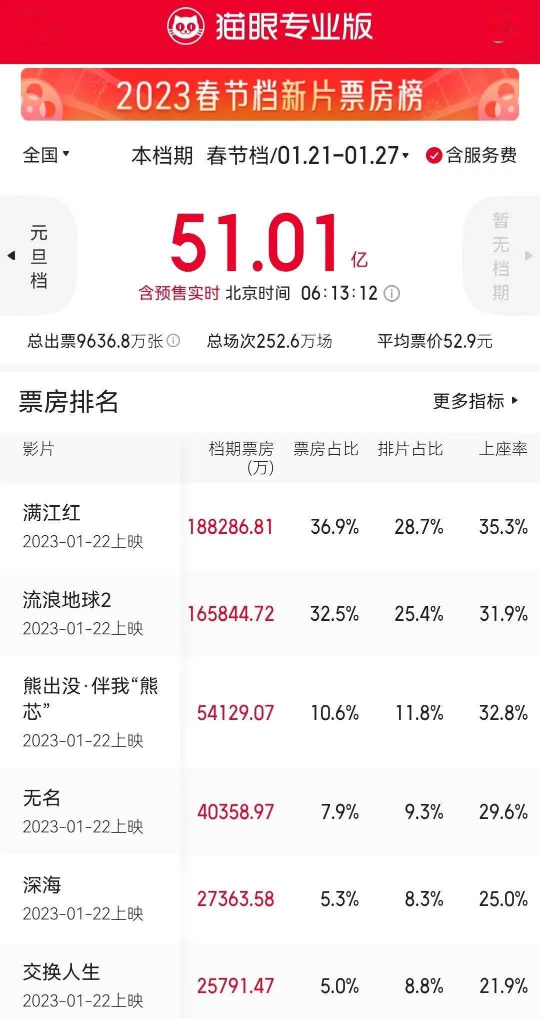 2023年春节档电影票房已突破50亿元。在新上映的春节档新片中，《满江红》、《流浪地球2》票房双双突破15亿元，合计贡献了春节档半数票房。