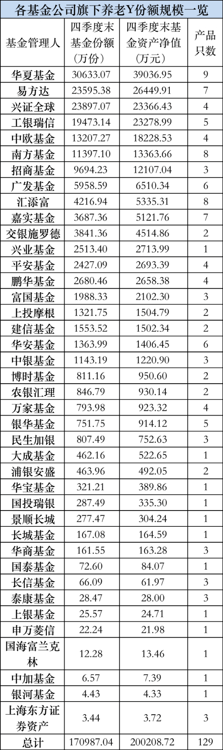 截至1月20日，除了天弘基金旗下4只养老目标基金尚未披露四季报之外，其余已经增设Y份额的40家基金公司旗下129只基金数据均已披露。  从这40家基金公司的整体情况来看，截至去年年末，华夏基金旗下9只养老目标基金Y份额在上线1个多月时间合计迎来3.06亿份净申购，整体规模逼近4亿大关，不仅是目前个人养老金基金数量最多的基金公司，也是目前唯一一家个人养老金规模超过3亿元的基金公司。