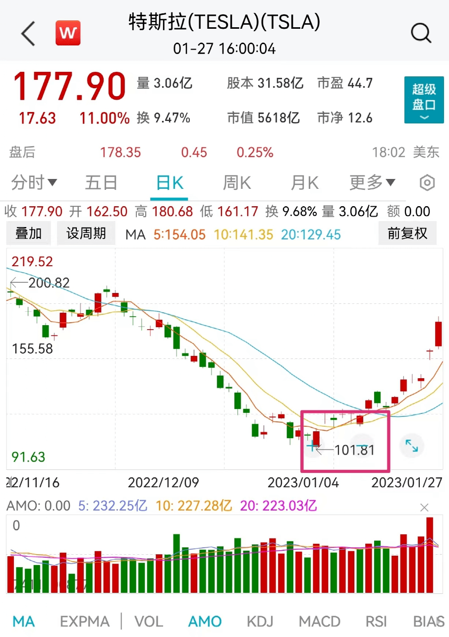 特斯拉较1月低点涨逾1.6万亿  美龙头科技股中，公布财报后的特斯拉连续第二日表现最佳，连续第二日盘中涨超10%。午盘刷新日高时，特斯拉日内涨超12.7%，最终收涨11%，刷新周四所创的2022年1月3日以来最大收盘涨幅，并创12月9日以来收盘新高，全周累涨逾33%，较1月低点101.81美元/股，涨2403亿美元，合人民币16342亿美元，涨幅近75%。