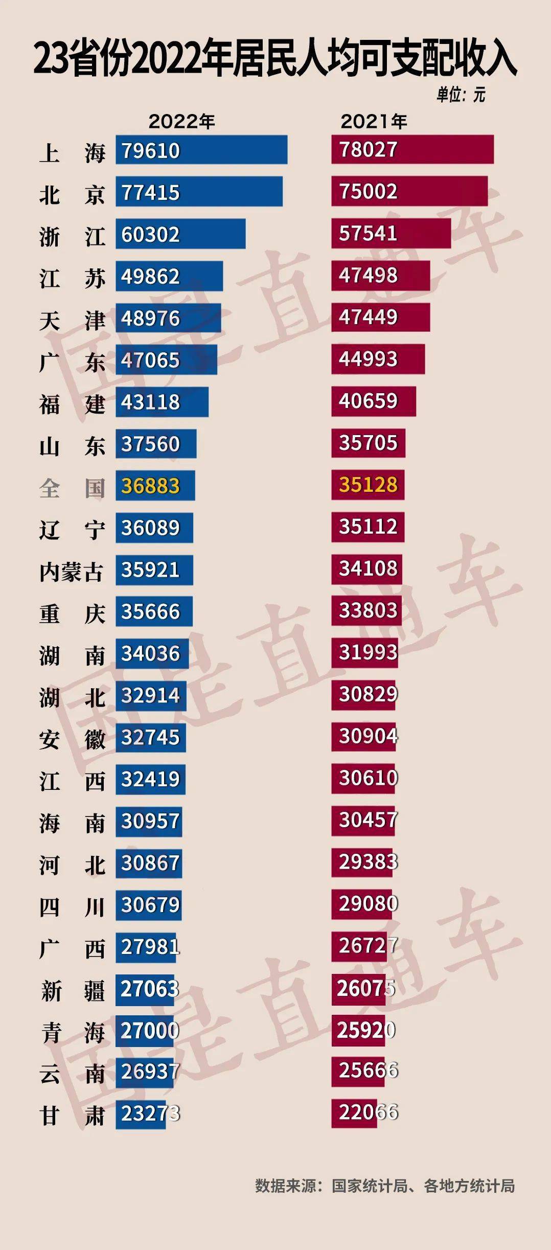 最新全国“赚钱榜”！8地超全国，沪京挣最多