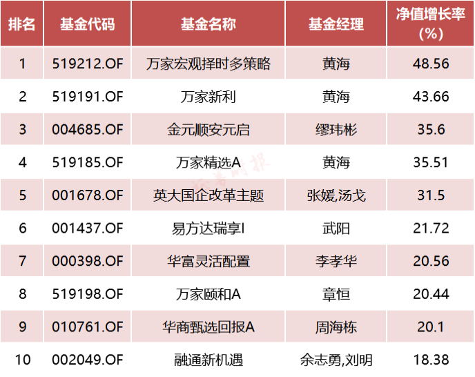 在波澜起伏不定的市场环境下，万家基金黄海以近50%的全年收益力压群雄，取得全年股票型基金业绩冠军，旗下两只基金包揽业绩前两名。