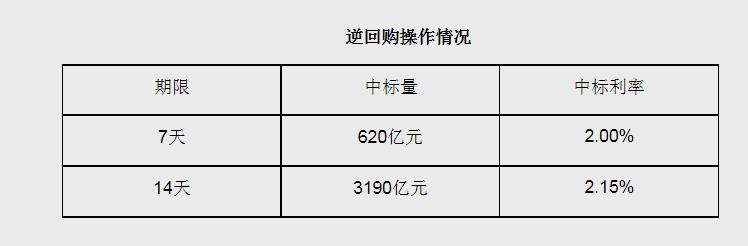 央行网站20日公告，以利率招标方式开展了3810亿元7天期和14天期逆回购操作。