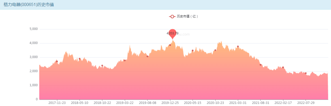 格力怎么了？  一层迷雾正笼罩在格力电器头顶。