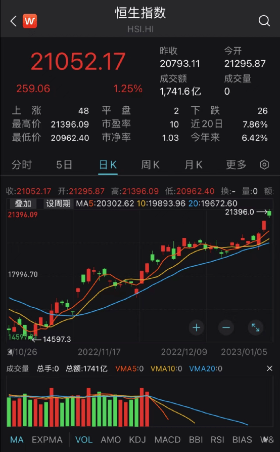 首当其冲的是“基金一哥”张坤，他所管理多只基金净值自去年11月以来涨幅已超40%！更有大批主动权益基金净值涨幅也超40%。近期表现较好的不少是沪港深基金，“含港率”正逐渐成为主动权益基金表现的胜负手。