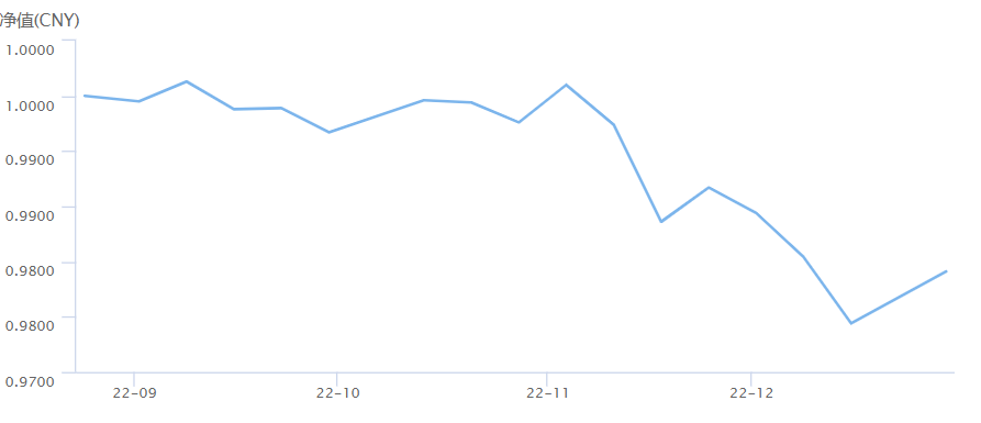 截至2022年末，50只养老理财产品中有13只跌破初始净值1，“破净”率达到26%。  但同时也有近四分之三的养老理财产品是有盈利的。